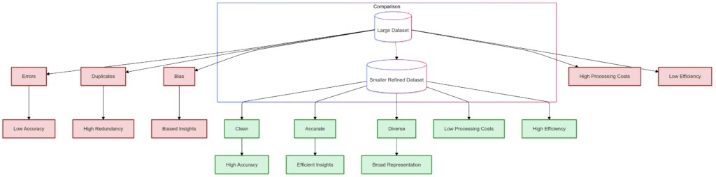 a comparison between two datasets