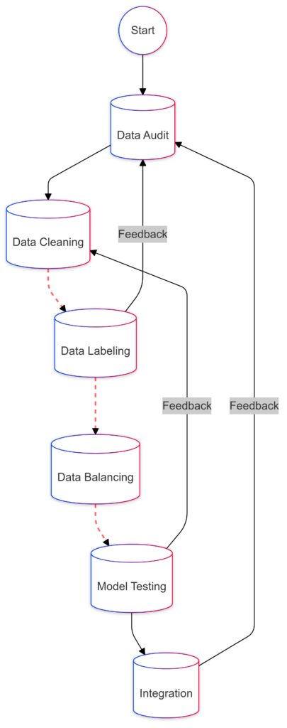 Data refinement