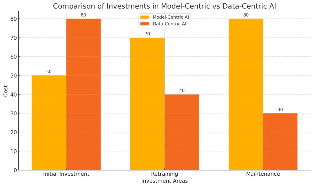  comparing time and resource investments in model-centric AI versus data-centric AI