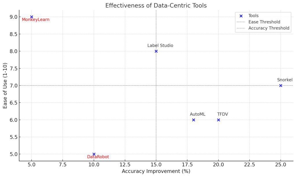 the effectiveness of various data-centric tools