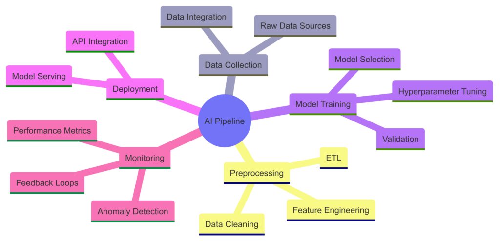 Visual breakdown of interconnected components in a typical AI pipeline.