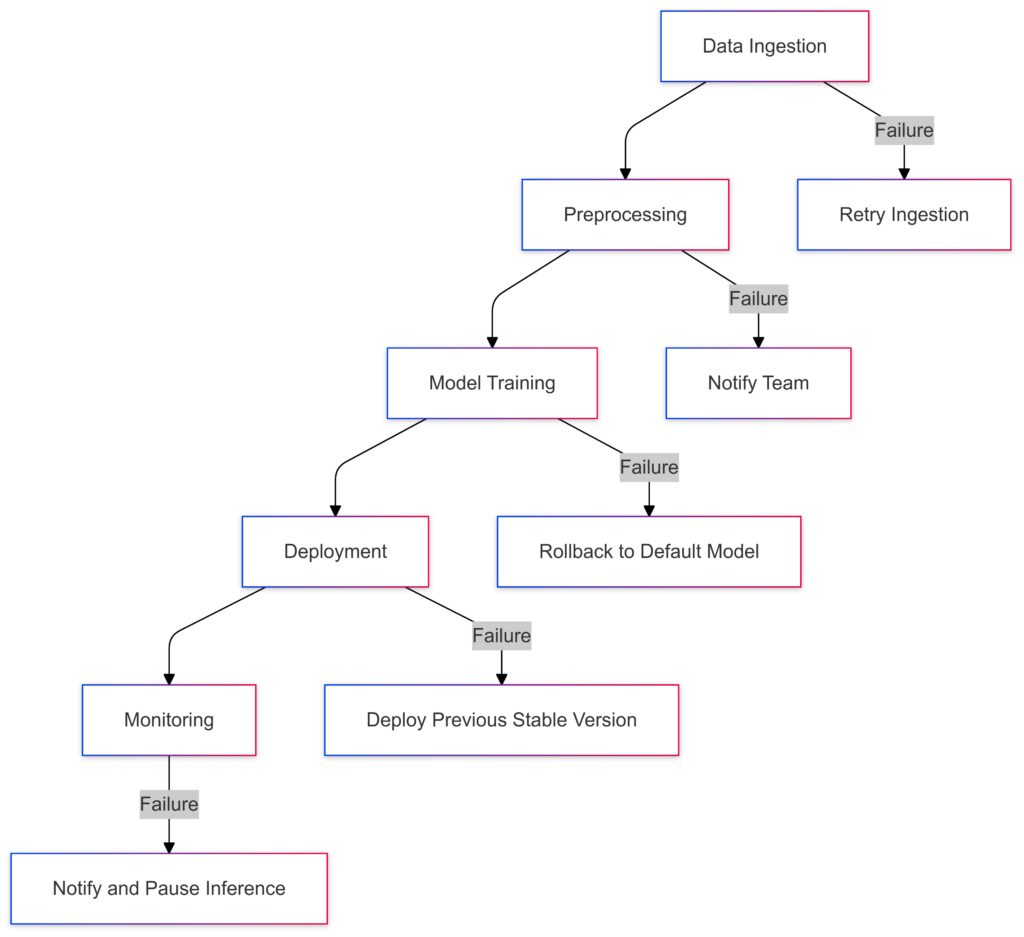 Flow of tasks in an orchestrated AI workflow, showcasing dependencies and resilience to failures.