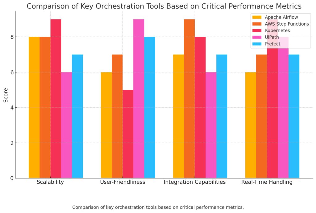 Comparison of key orchestration tools based on critical performance metrics.