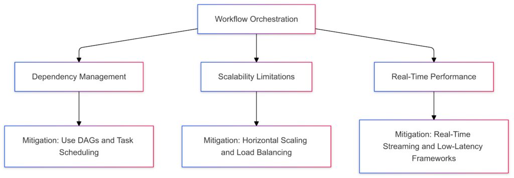 Common challenges in AI workflow orchestration and their potential solutions mapped through the process.