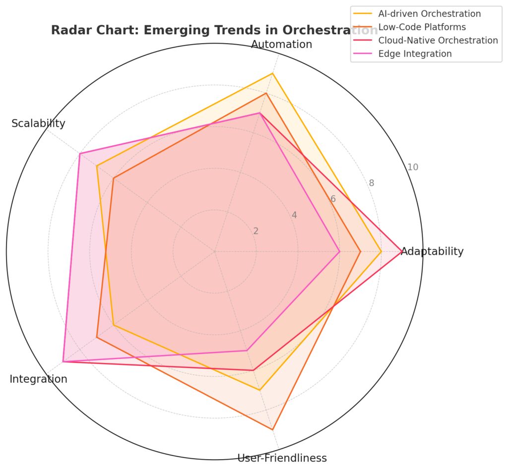 Radar view of key advancements shaping the future of AI orchestration.