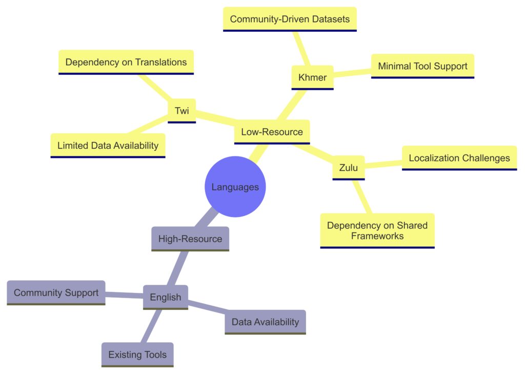 Visualizing disparities in resources and tools for high-resource versus low-resource languages.