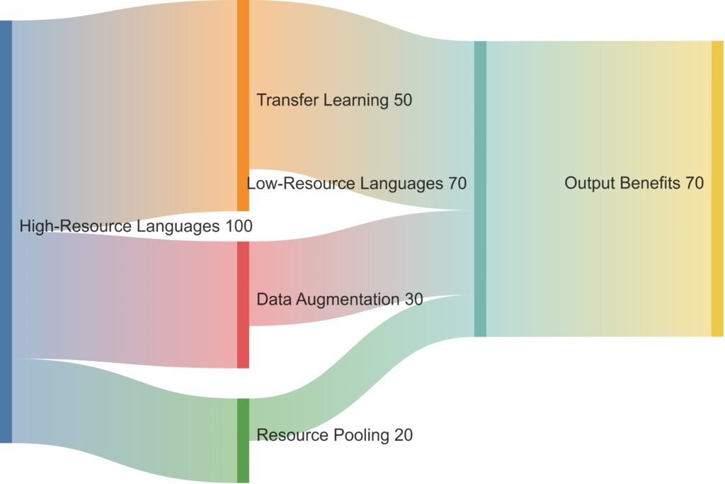 The flow of linguistic resources and techniques enabling scalability for low-resource languages.