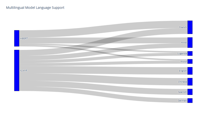 Connections between multilingual models and their supported languages, emphasizing support for low-resource languages.