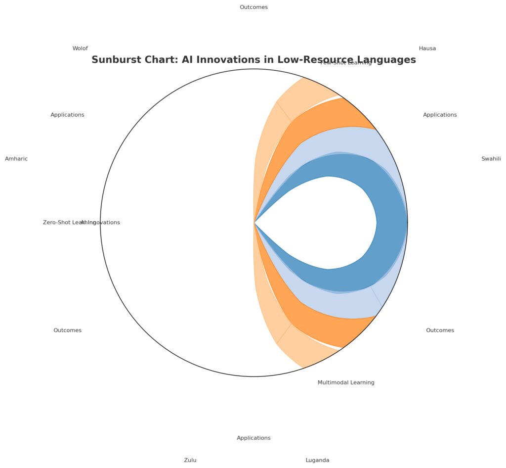 Innovations in NLU technologies expanding support for low-resource languages.