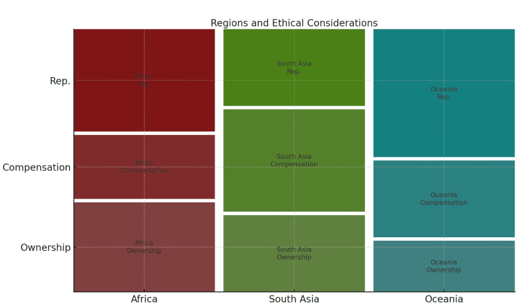 Ethical considerations in projects supporting low-resource languages across different global regions.