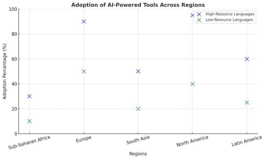 Comparing adoption rates of AI tools across regions based on language resource availability.