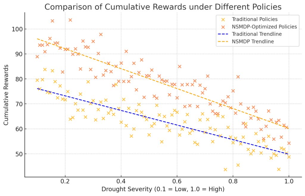 Performance comparison between traditional and NSMDP-optimized policies under simulated climate scenarios.