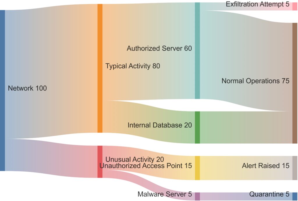 Visualizing normal versus anomalous network behavior to identify potential advanced persistent threats.