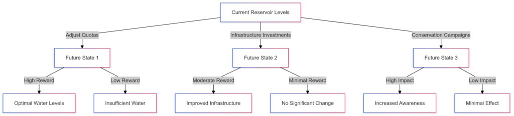 Adaptive decision-making pathways in water resource management under climate variability using NSMDPs.