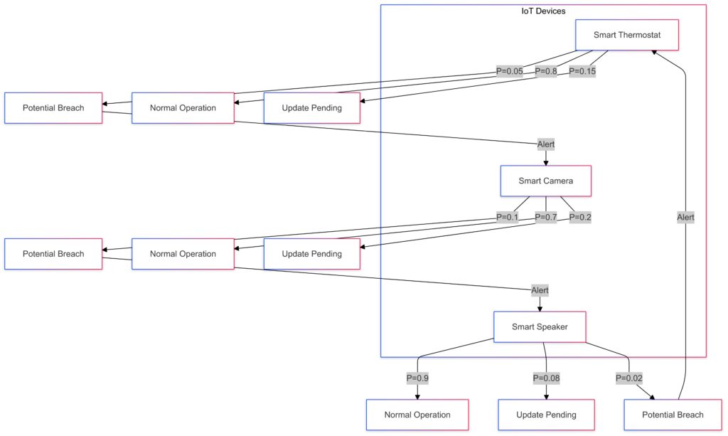 A representation of IoT device behavior modeled using Markov Chains to predict and prevent security breaches.