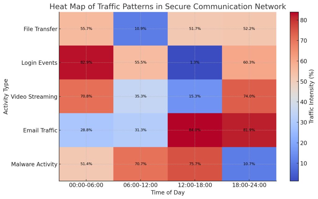 A heat map illustrating traffic behaviors in a secure communication system to identify unusual patterns.