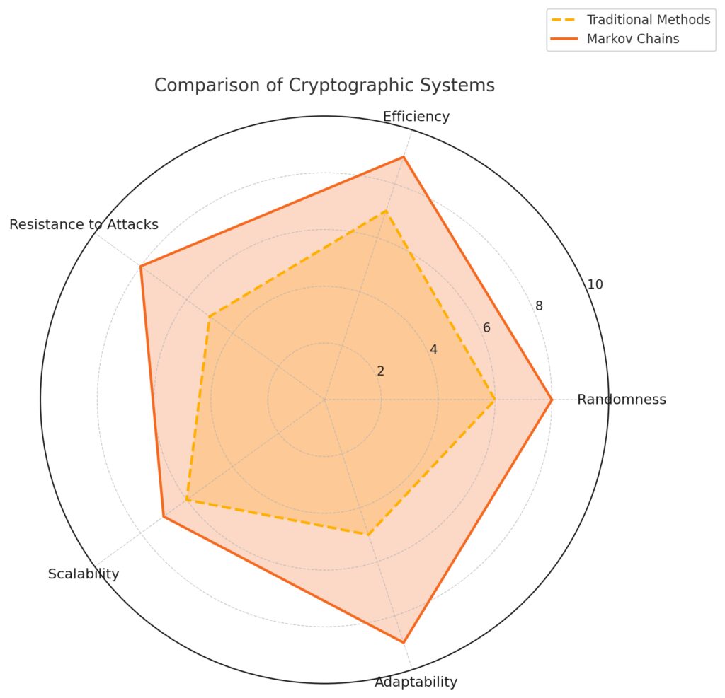 A comparative analysis of cryptographic systems, showcasing the strengths of Markov Chains in preserving privacy.