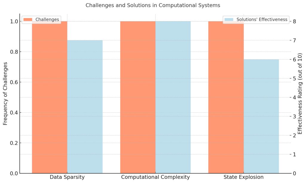  Visualizing key challenges in applying Markov Chains to cryptography and the effectiveness of mitigation strategies.