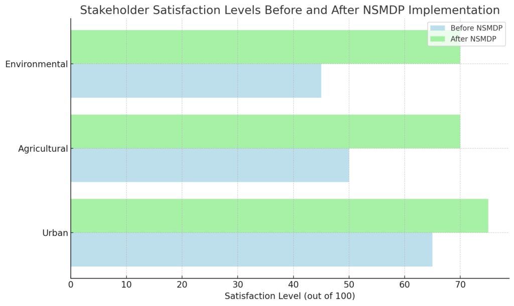 Enhanced stakeholder satisfaction following NSMDP-based water resource allocation strategies.