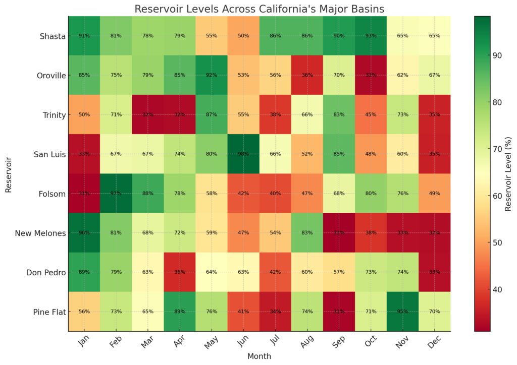 Real-time reservoir levels in California's major basins visualized over a 12-month period.