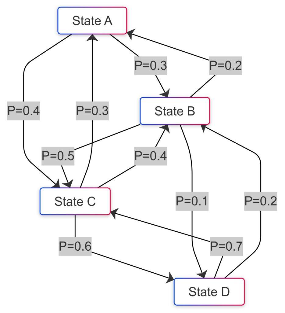 How a Markov Chain transitions between states based on defined probabilities.