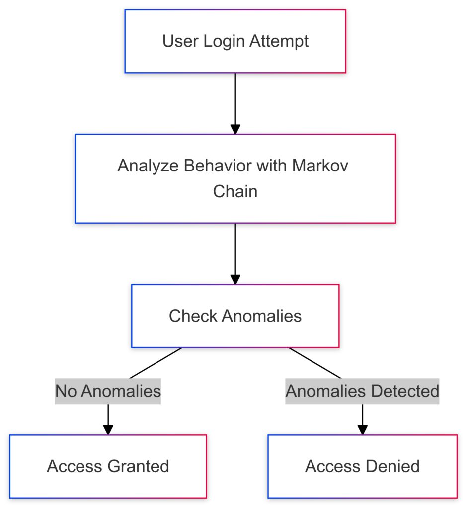 A process flow for incorporating Markov Chains into authentication systems to detect anomalous login behaviors.