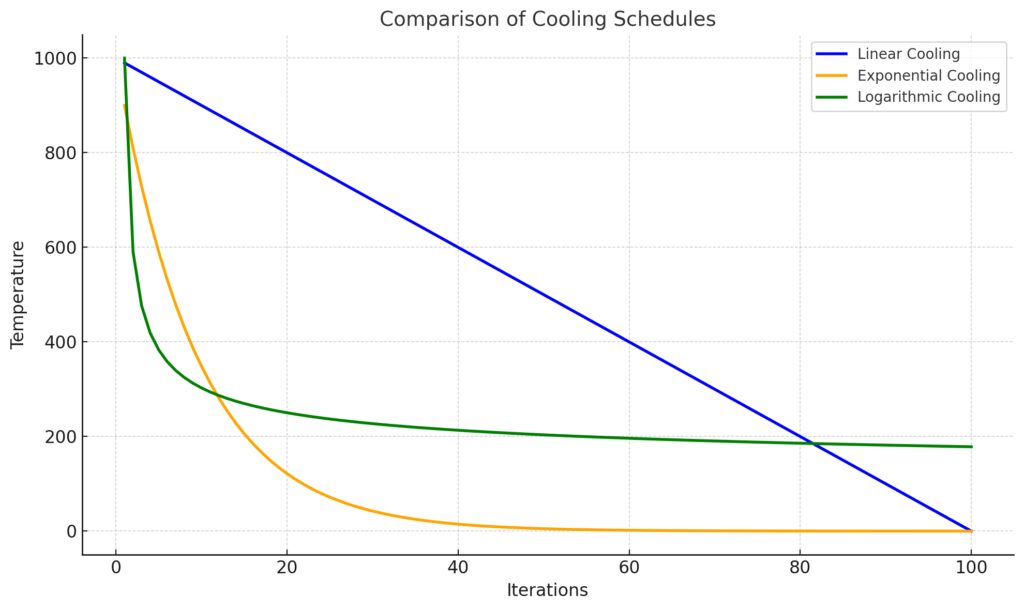 Comparing cooling schedules to observe temperature reduction trends over iterations.