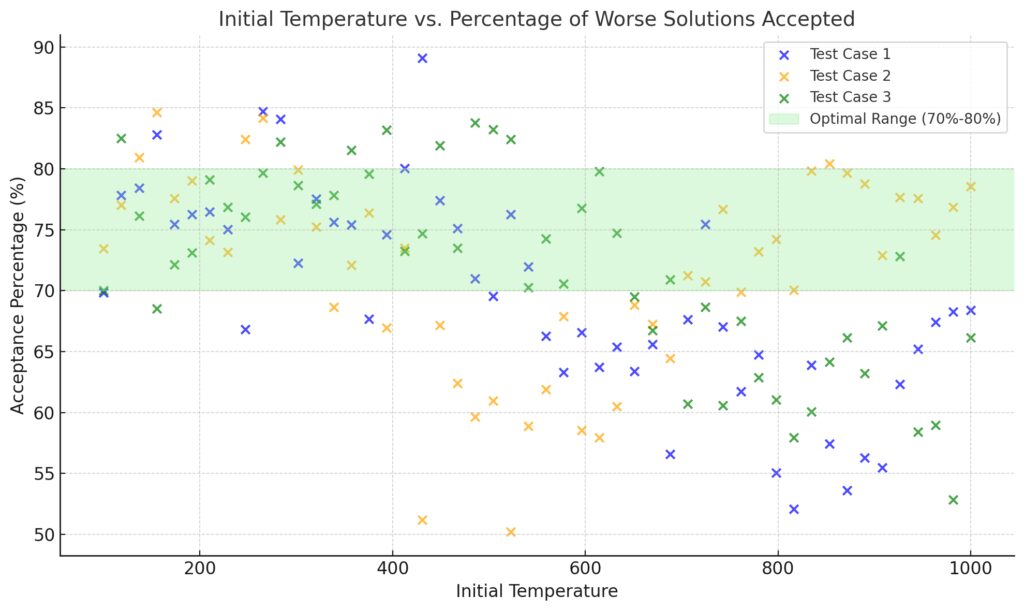 Visualizing the effect of initial temperature on acceptance rates of worse solutions.