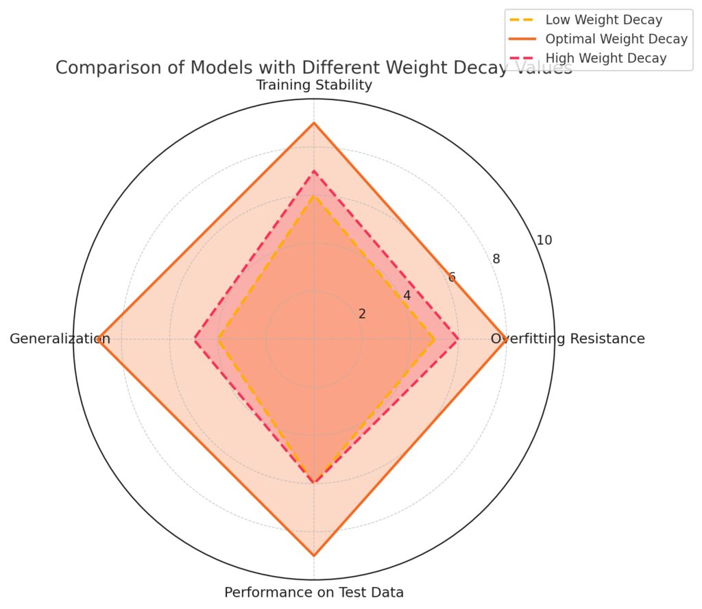 Comparing model performance across multiple criteria for different weight decay settings.