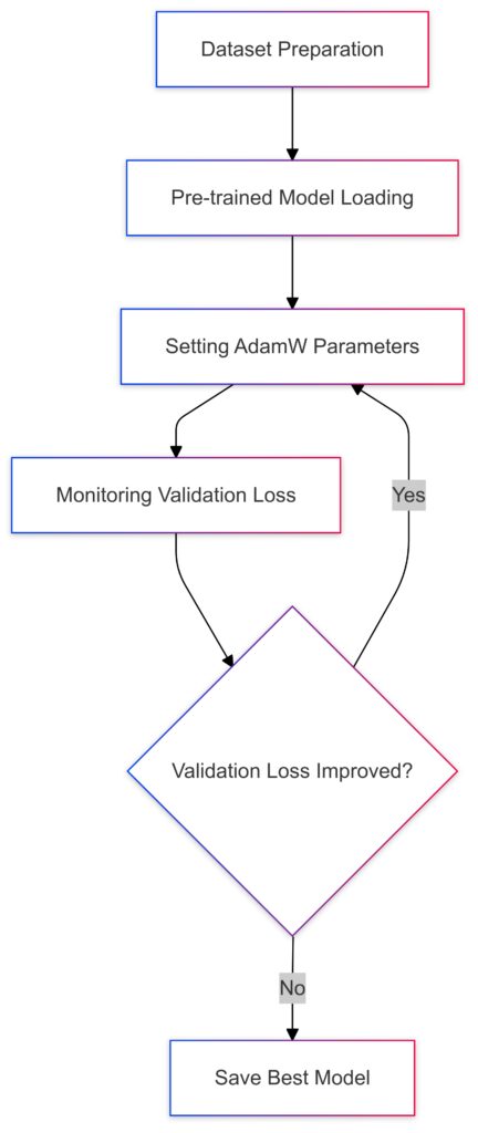  Step-by-step process of fine-tuning transformer models with AdamW optimization.