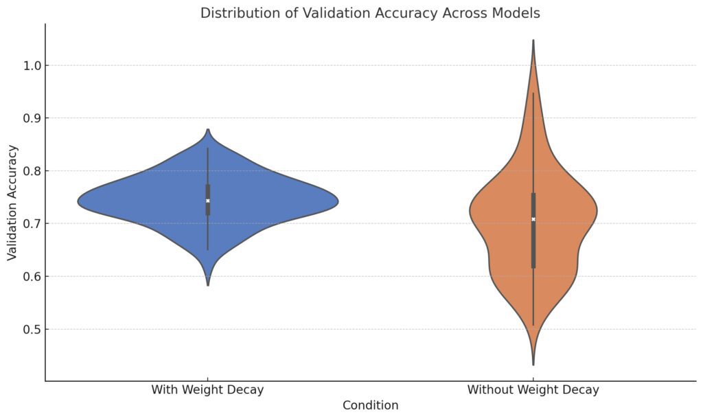 Distributions of model performance with and without weight decay in fine-tuning on small datasets.