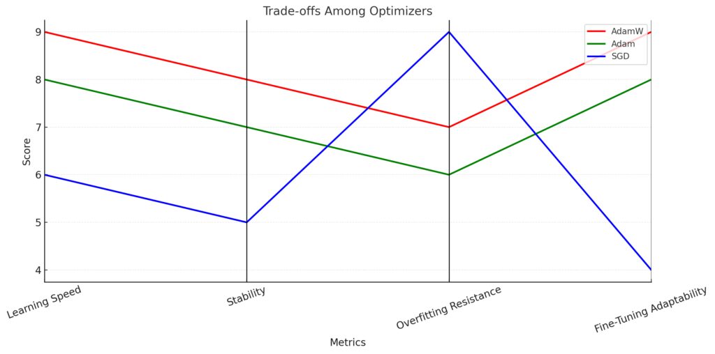 Trade-off visualization of AdamW, Adam, and SGD optimizers across multiple performance dimensions.