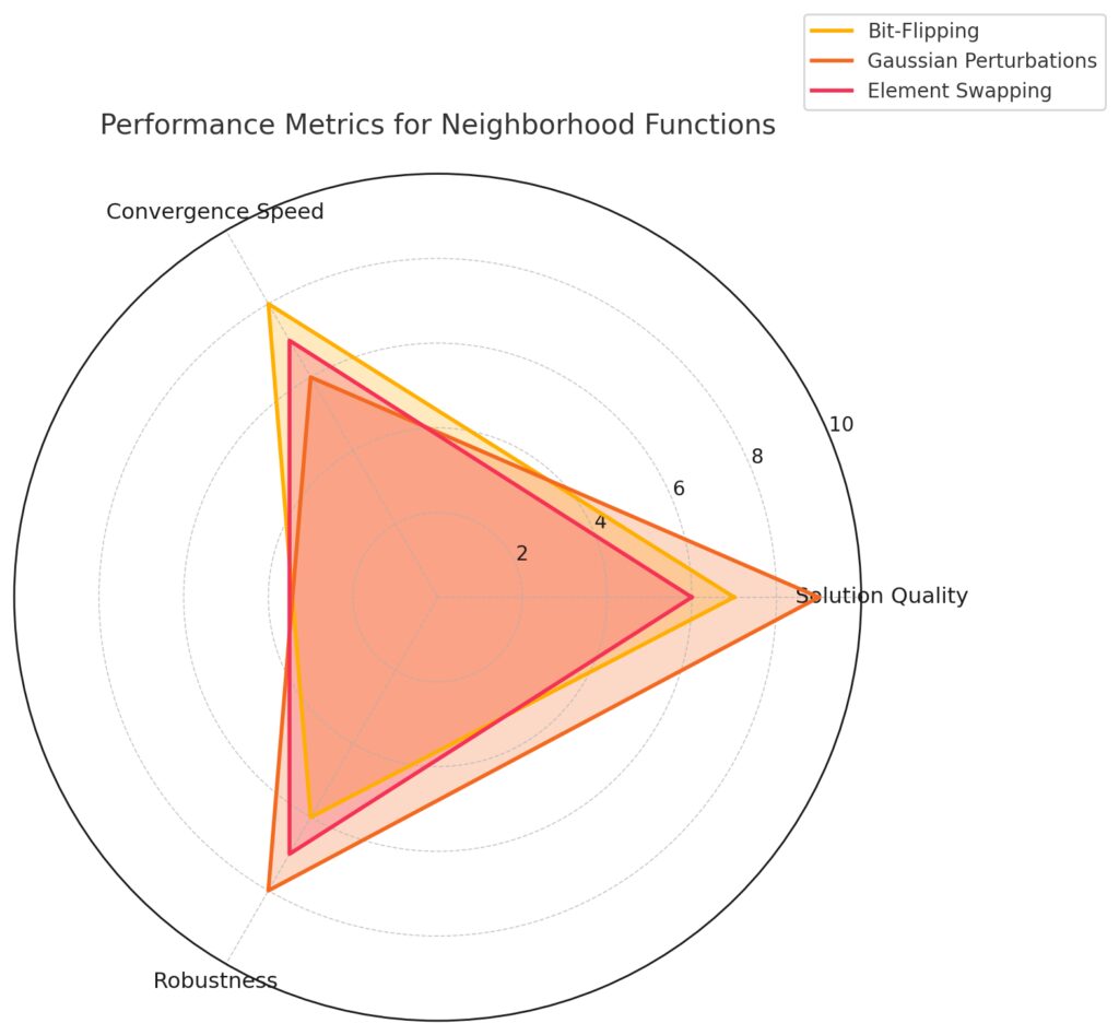 Analyzing neighborhood function performance across multiple criteria.