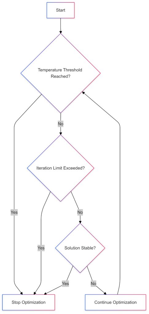 Decision-making process for selecting appropriate stopping criteria in simulated annealing.