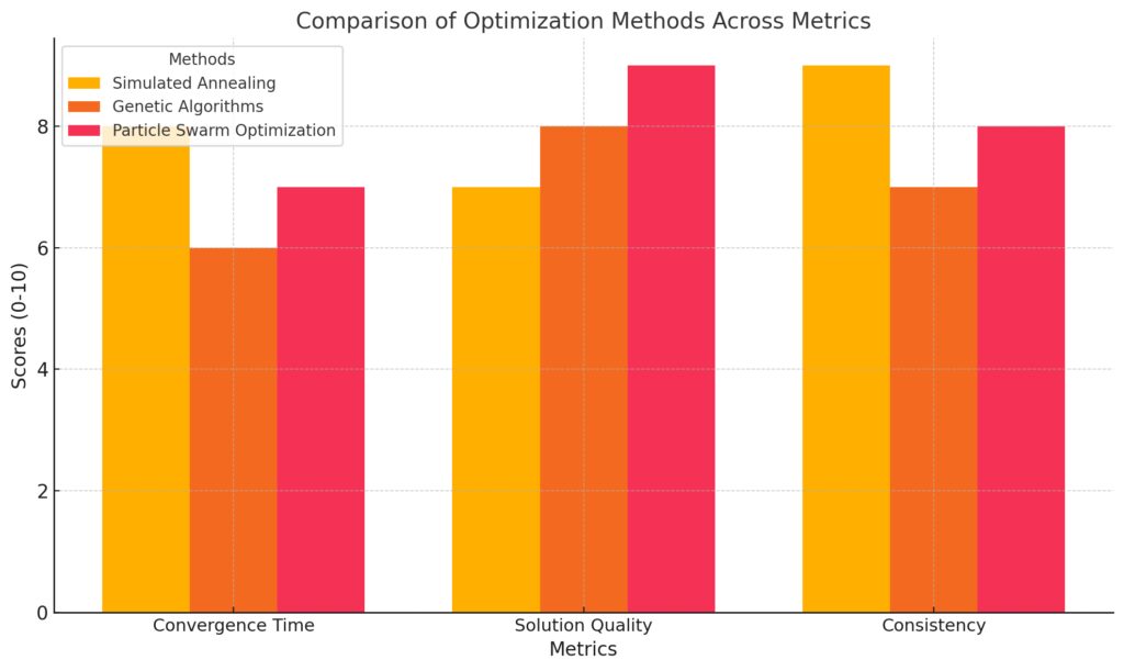 Benchmarking simulated annealing against alternative optimization techniques.