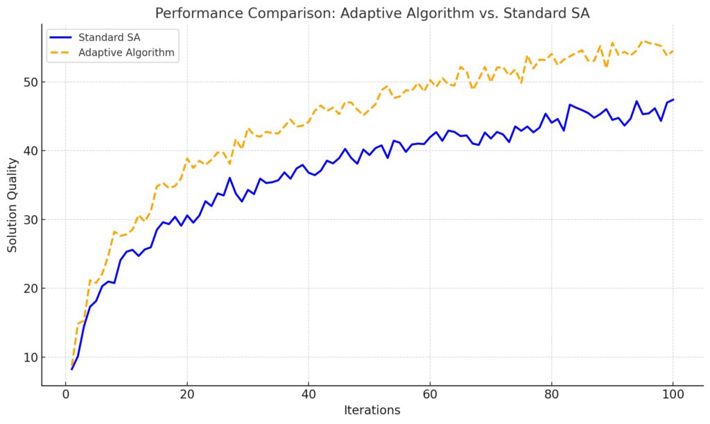 Comparing solution quality progression for adaptive and standard simulated annealing over iterations.