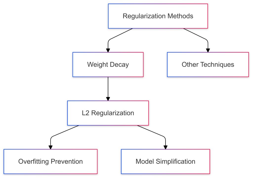 A visual breakdown of weight decay within the broader family of regularization methods.