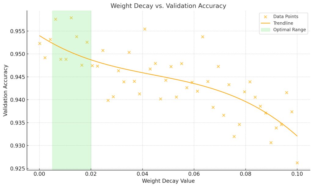 The impact of varying weight decay values on model generalization performance.