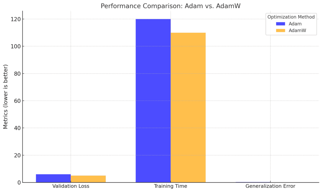 Performance comparison of Adam and AdamW optimizers across key training metrics.