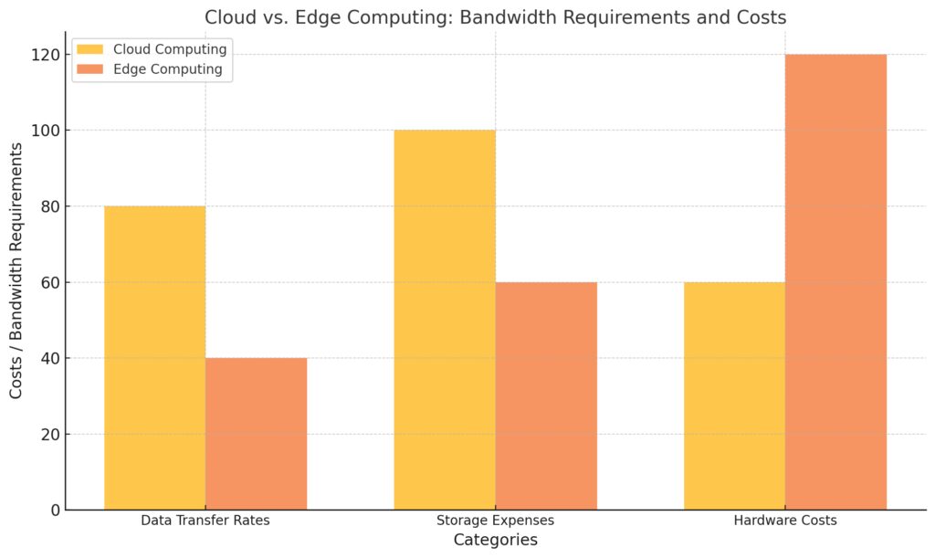 Comparative costs and bandwidth needs for cloud and edge-based surveillance systems across different scenarios.