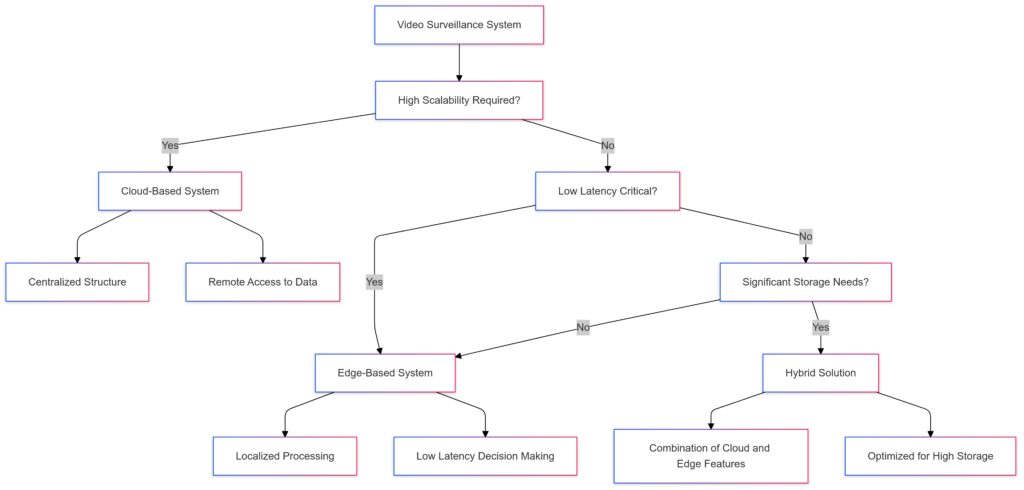 Decision-making flow between cloud and edge computing in AI surveillance based on scalability, latency, and cost efficiency