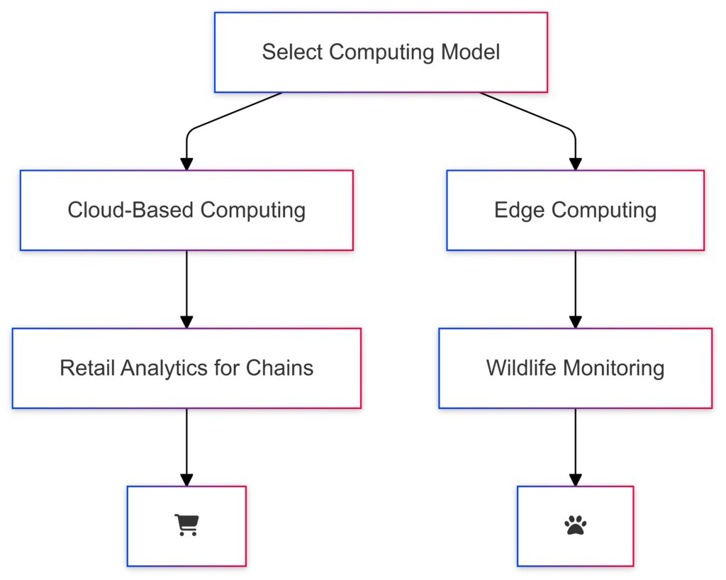 Key real-world applications of cloud and edge computing, from large-scale analytics in retail to localized processing in remote areas.