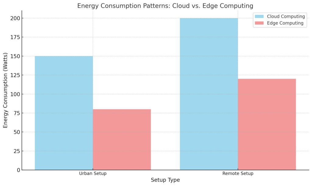 Energy consumption patterns of cloud and edge systems in urban and remote AI surveillance applications.