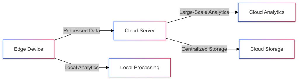 Data flow in hybrid surveillance systems combining edge computing for real-time insights and cloud computing for advanced analytics and storage.