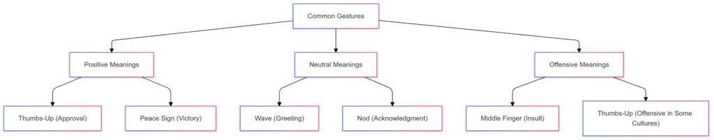 Cultural interpretation of gestures categorized by intent and regional meaning.