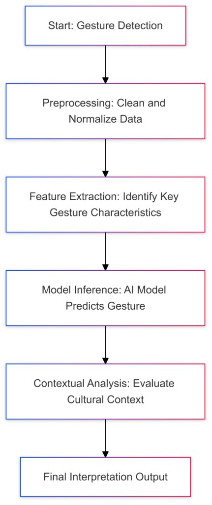  The process of AI gesture recognition for accurate cross-cultural communication.