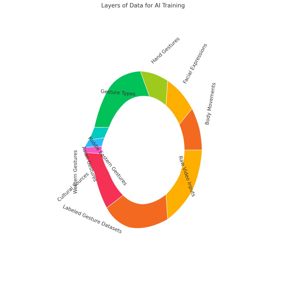 Layers of data training for gesture-recognition AI categorized by cultural and gesture types.