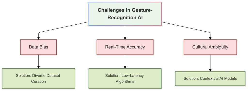 Addressing challenges in gesture-recognition AI through interconnected solutions.