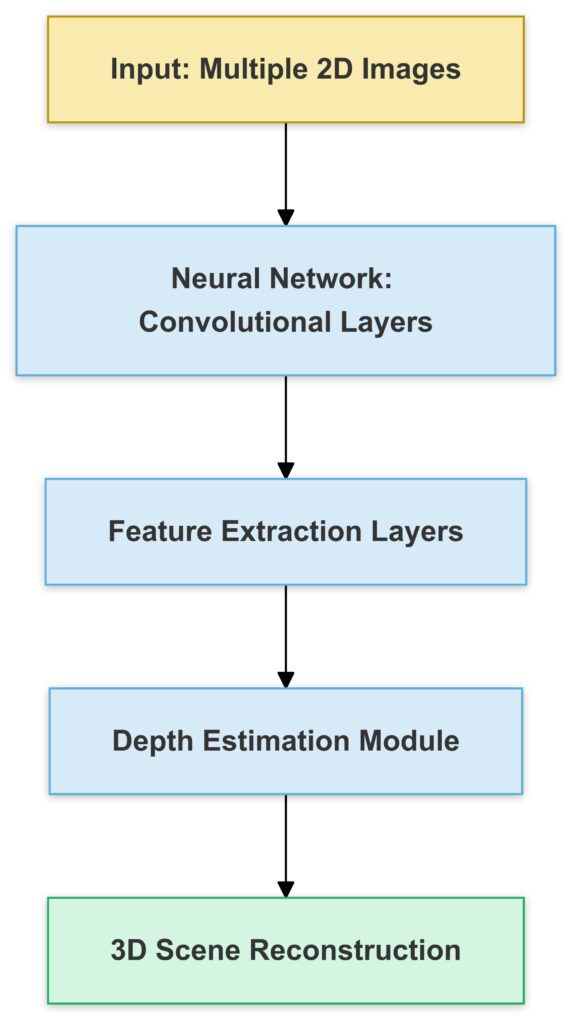  A neural network processes 2D images to generate a photorealistic 3D scene by modeling light and density.