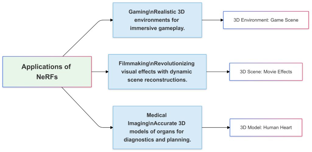 Neural Radiance Fields are revolutionizing diverse industries, from gaming environments to medical diagnostics and cinematic visuals.